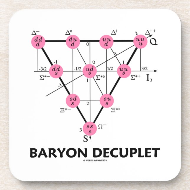 Posavasos Baryon Decuplet (la física de partícula) (Frente)
