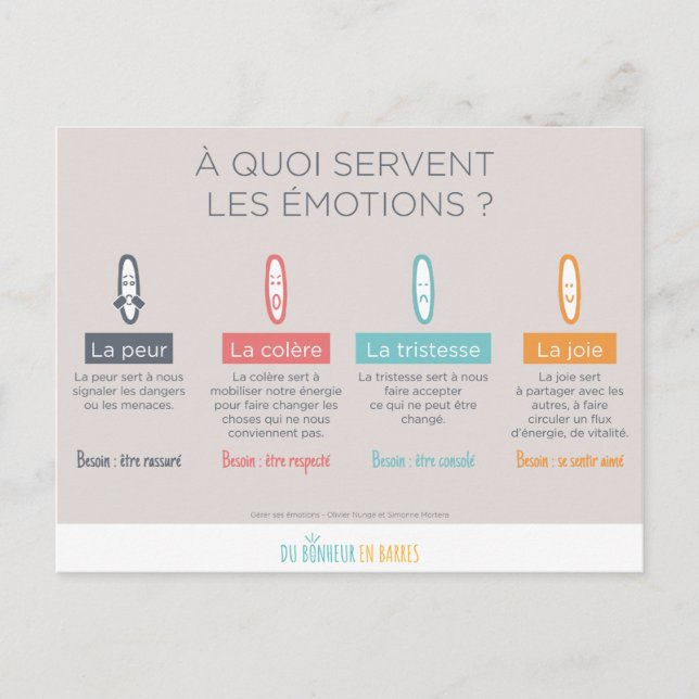 Postal A quoi servent les émotions (Anverso)