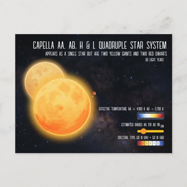 Postal Capella Quadruple Star System Space Infographic (Anverso)