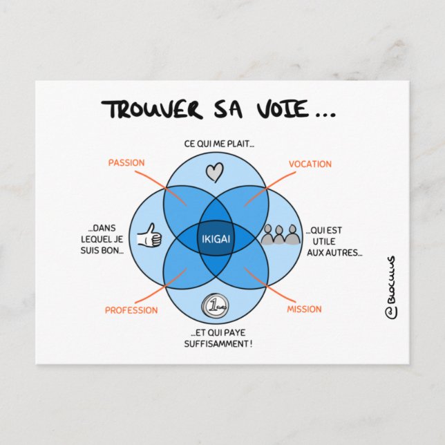 Postal Carte de Coaching "Trouver sa voie avec l'IKIGAI" (Anverso)