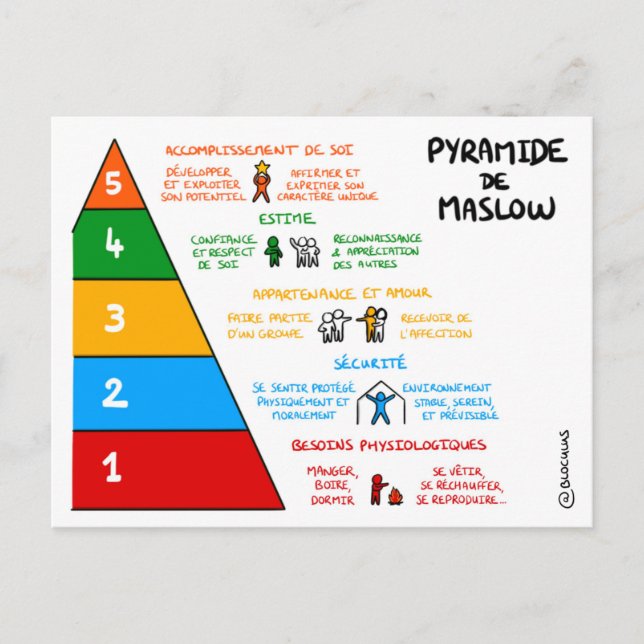 Postal Carte de entrenamiento: Piramide de Maslow (Anverso)