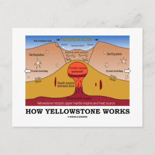 Postal Cómo Funciona Yellowstone (Supervolcán Geológico)