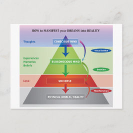 Postal Cómo manifestar tus sueños en un diagrama de reali