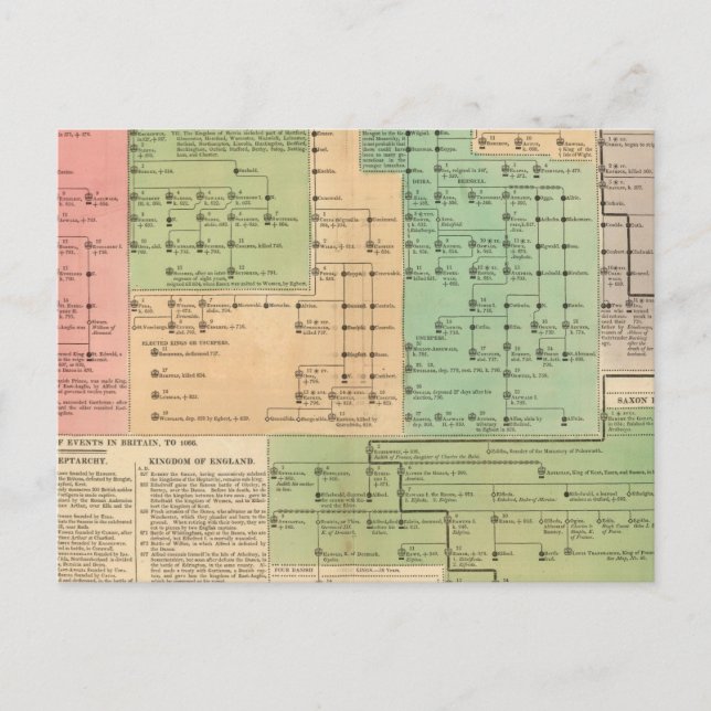 Postal Cronología de los anglosajones de 455 a 1066 (Anverso)