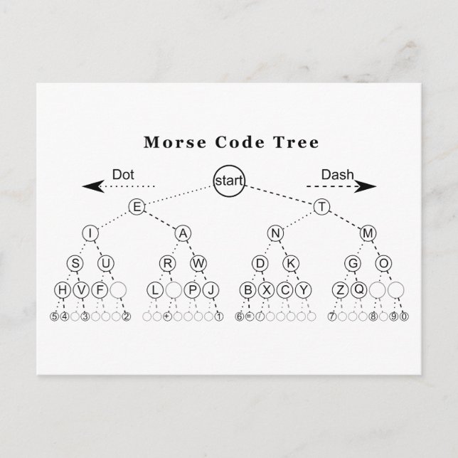 Postal Diagrama de árbol de código Morse (Anverso)