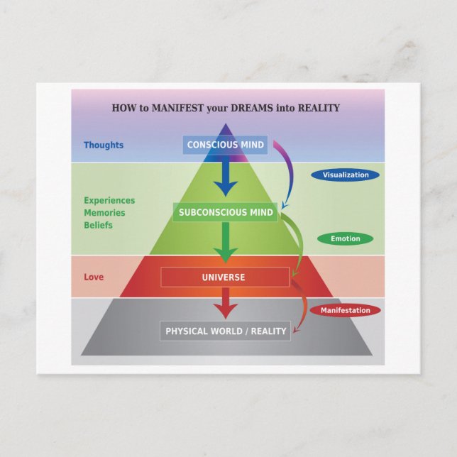 Postal Diagrama de cómo manifestar tus sueños en realidad (Anverso)