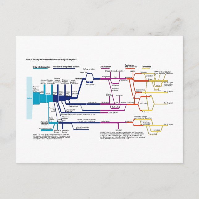 Postal Diagrama de flujo del proceso del sistema de justi (Anverso)