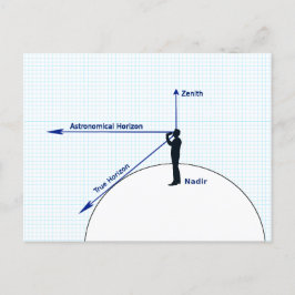 Postal Diagrama de horizontes relativos