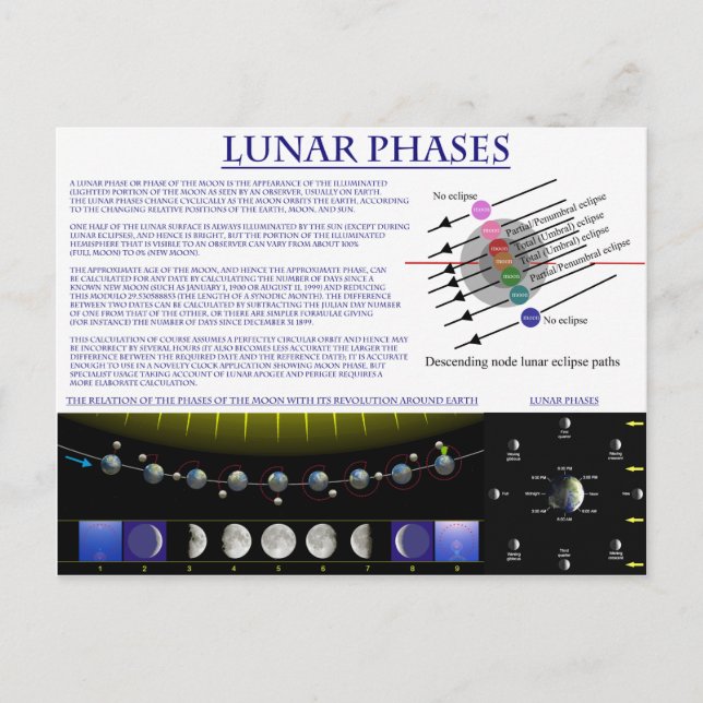 Postal Diagrama de las fases lunares de la luna terrestre (Anverso)