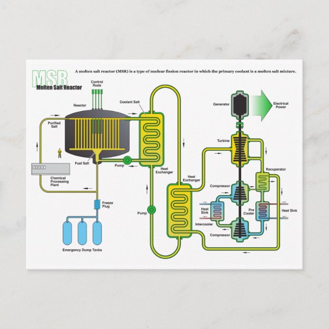 Postal Diagrama de un reactor de fisión nuclear con sal f (Anverso)
