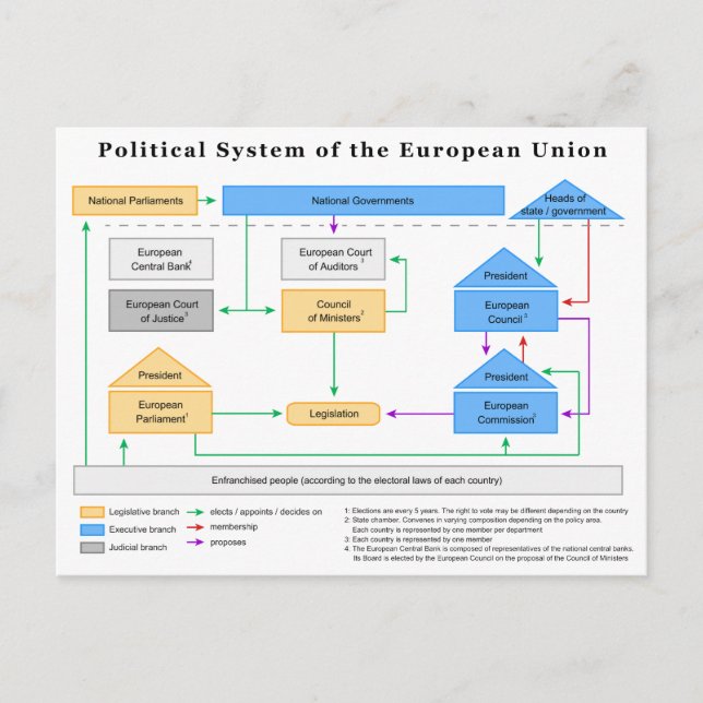 Postal Diagrama del sistema político de la Unión Europea (Anverso)