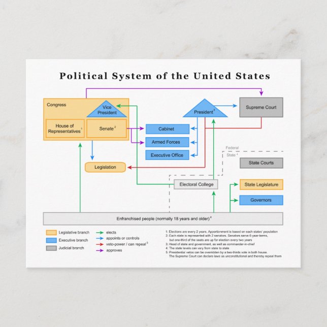 Postal Diagrama del sistema político de los Estados Unido (Anverso)