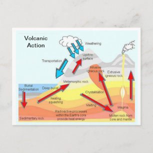 Postal Educación, ciencia, geografía, acción volcánica