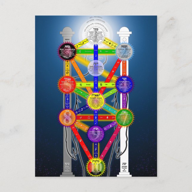 Postal El diagrama de estructura del árbol de vida qabali (Anverso)