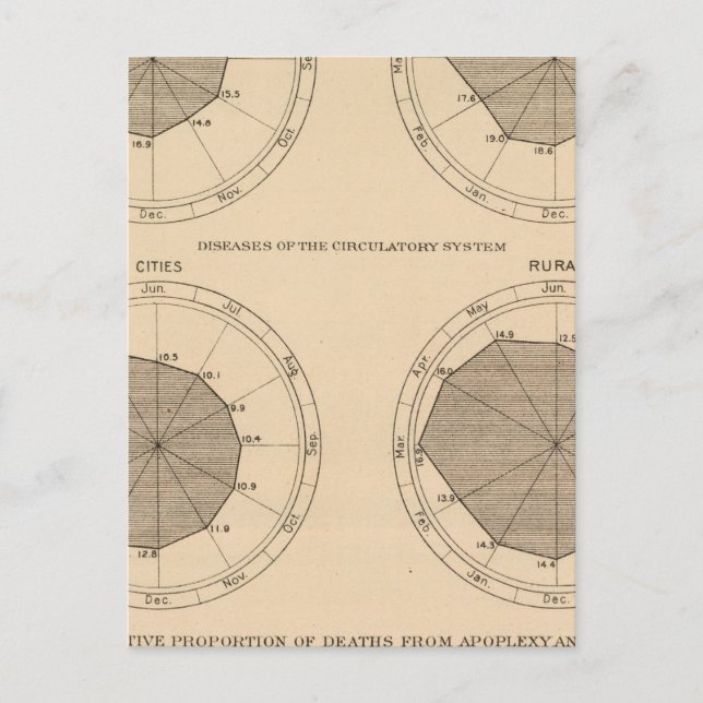 Postal Enfermedades mortales sistema nervioso y circulato (Anverso)