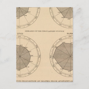 Postal Enfermedades mortales sistema nervioso y circulato
