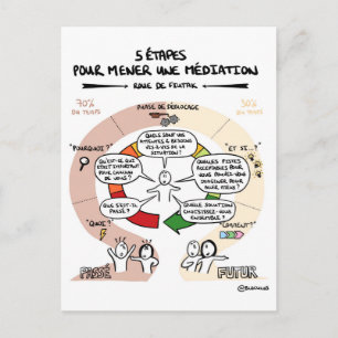 Postal Entrenamiento por carte "5 étapes pour mener une m