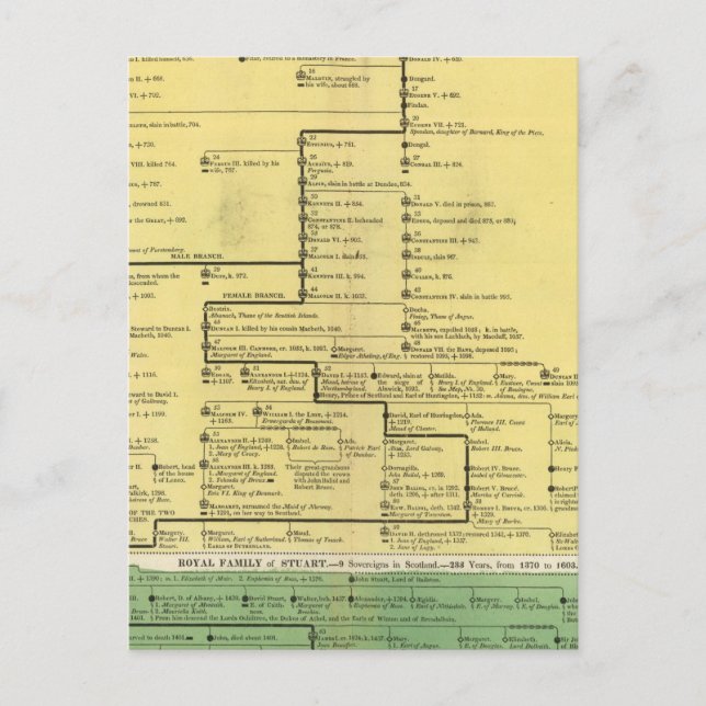 Postal Escocia de 404 a 1603 (Anverso)