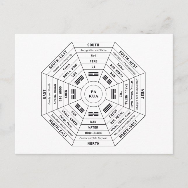 Postal Festiva Pa Kua - Pakua - Herramienta Feng Shui - Símbolo d (Anverso)