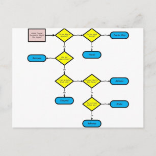 Postal Gráfico de flujo de destino tropical