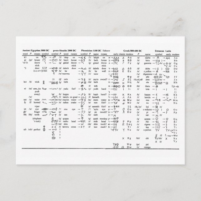 Postal Gráfico de progresión alfabética a lo largo del hi (Anverso)