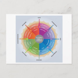Postal Herramienta Diagrama de psicología para emociones