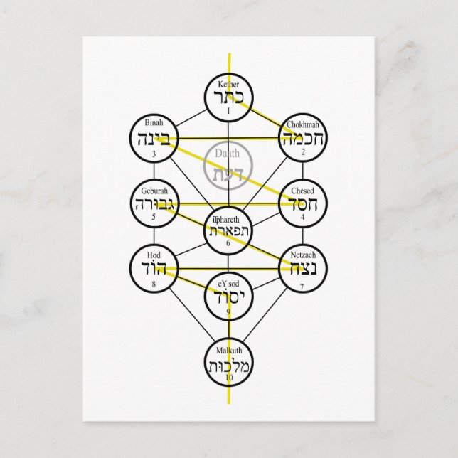 Postal Kabbalistic Tree of life hebrew sephiroth  (Anverso)
