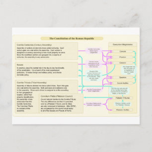 Postal La estructura constitucional de la República Roman