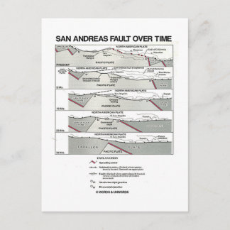 Postal La falla de San Andreas con el tiempo (tectónica d