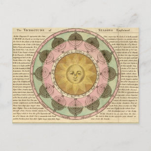 Postal La vicisitud de las estaciones explicadas - Detall