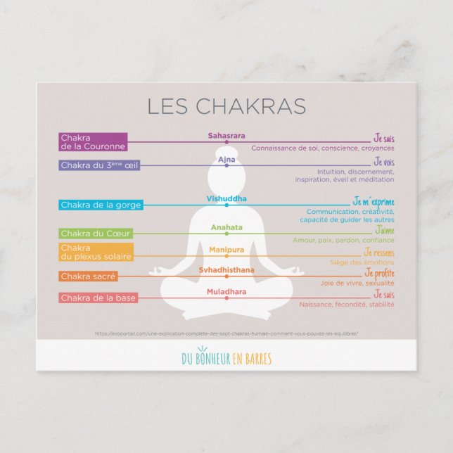 Postal Les chakras (Anverso)