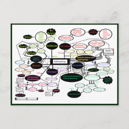 Postal Mapa de conceptos de antropología