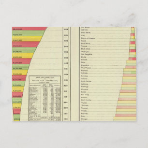 Postal Población estadounidense por estado, 1780-1890