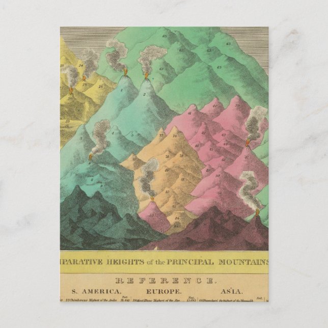 Postal Tabla de las alturas comparativas (Anverso)