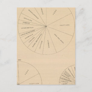 Postal Valor de los productos manufacturados 1880-1900