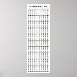 Póster 12" x 36", 1-1000 Poster de matemáticas de gráfico
