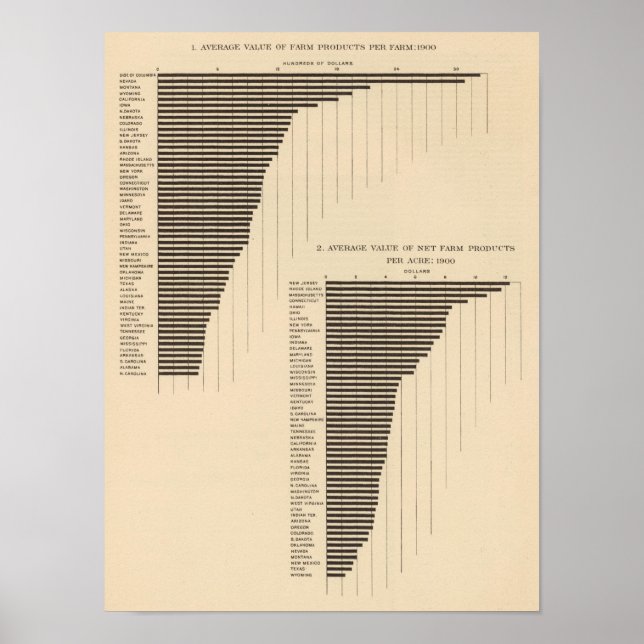 Póster 137 Productos agrícolas de valor 1900 (Frente)