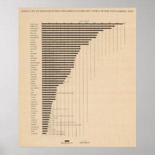 Póster 187 fabrica, la agricultura per capita 1900