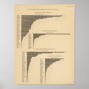 Póster 202 Value, products selected industries 1900