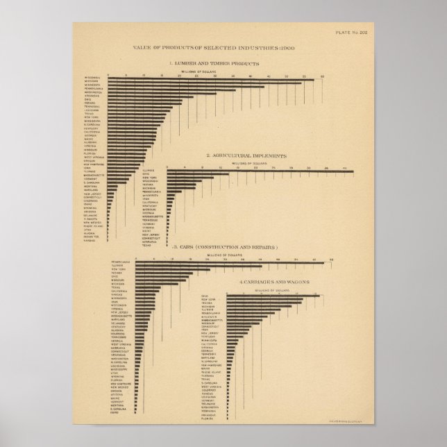 Póster 202 Value, products selected industries 1900 (Frente)