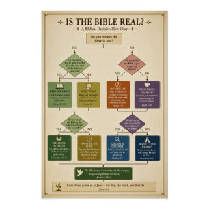 Póster #3 Diagrama de flujo de la Biblia