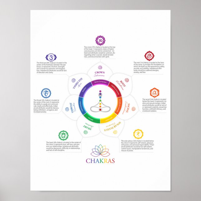 Póster 7 Chakra Lotus Poster (Frente)