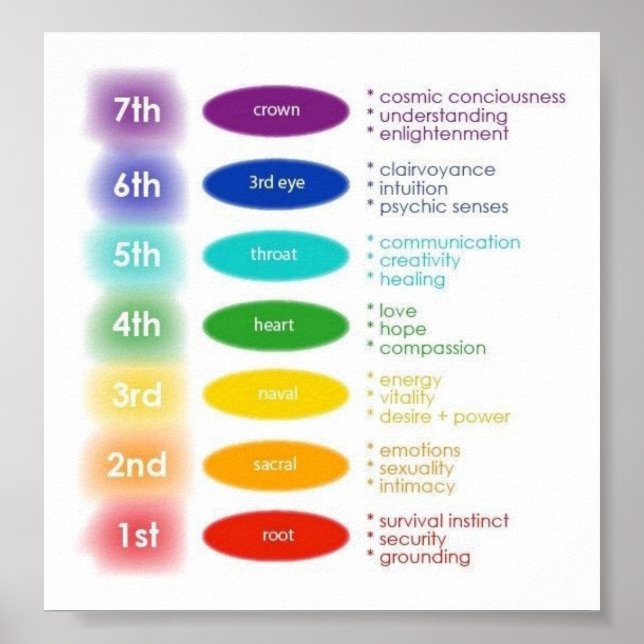 Póster 7 Chakras 5x5" (Frente)