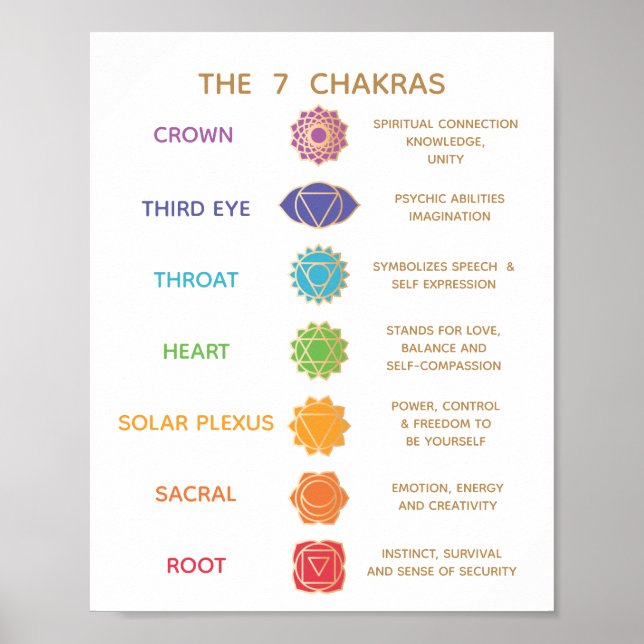 Póster 7 Guía Chakra Descripción Gráfico - Personalizable (Frente)
