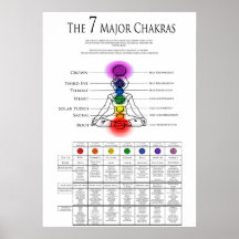 7 Mayor Chakra's