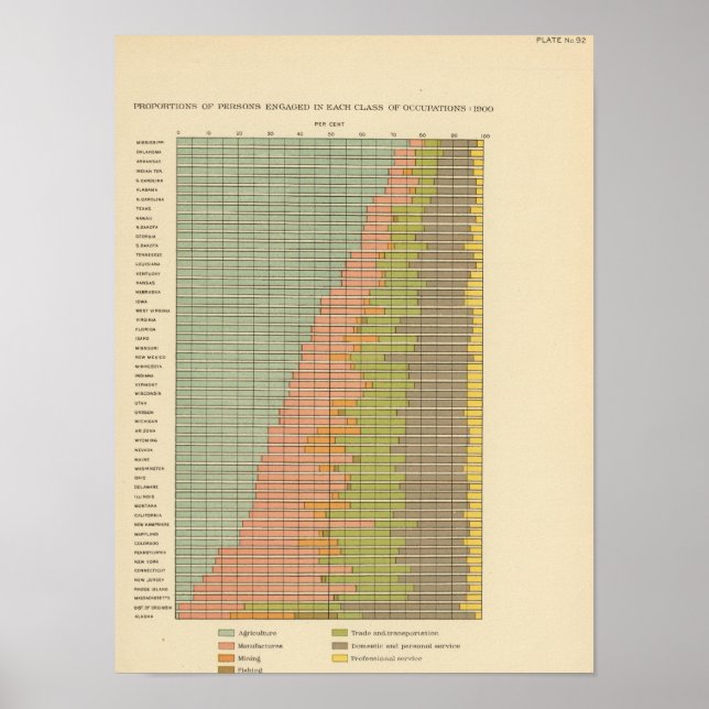 Póster 92 Proporciones de ocupaciones en 1900 (Frente)