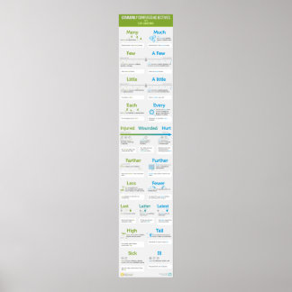 Póster Adjetivos comúnmente confundidos con explicaciones