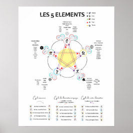 Póster Affiche 5 éléments Médecine Chinoise