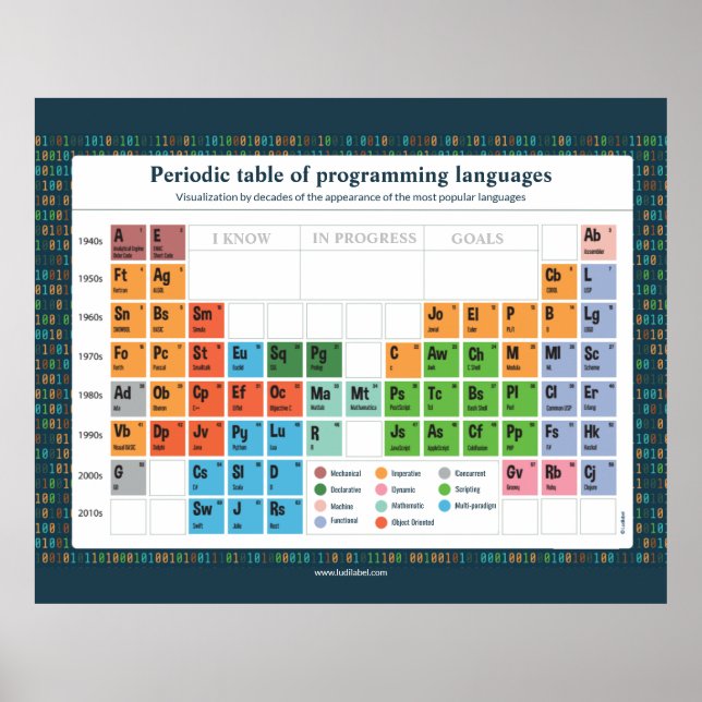 Póster Affiche - Lenguas de programación (Frente)