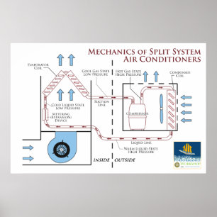 Póster Air Conditioners: Mechanics of a Split System